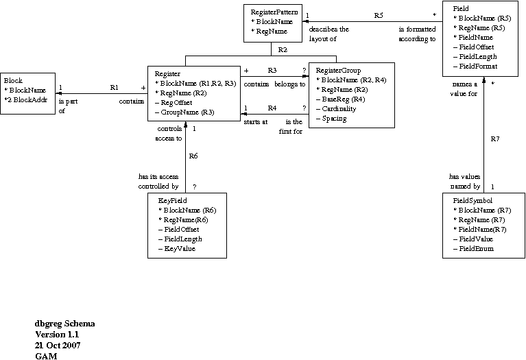 Register database schema